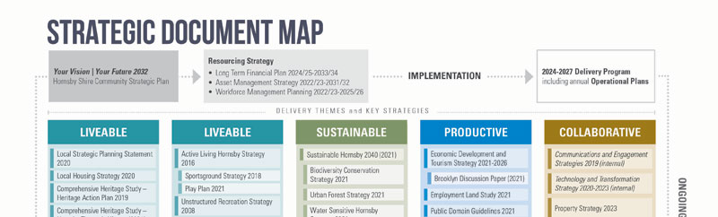 Strategic Document Map - July 23