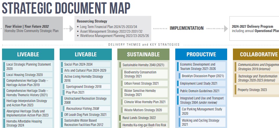 Strategic Document Map - July 23