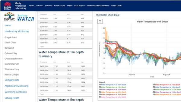 water dashboard graph