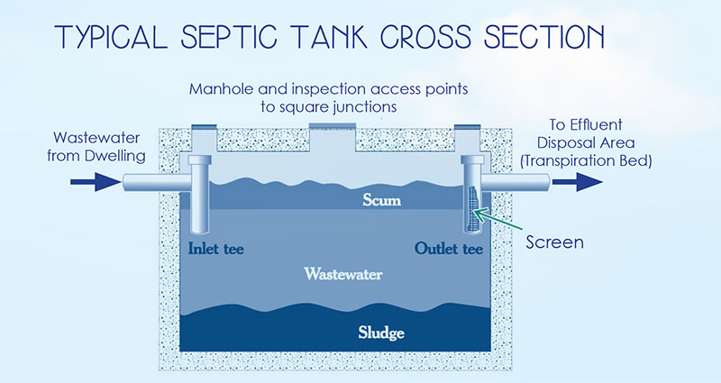 cross section of septic tank