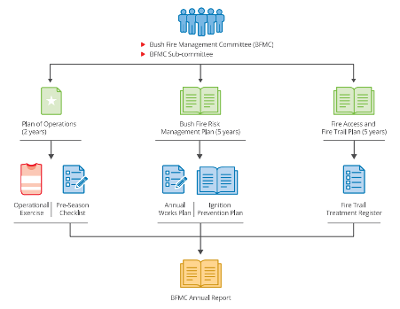 bush fire risk management plan graph